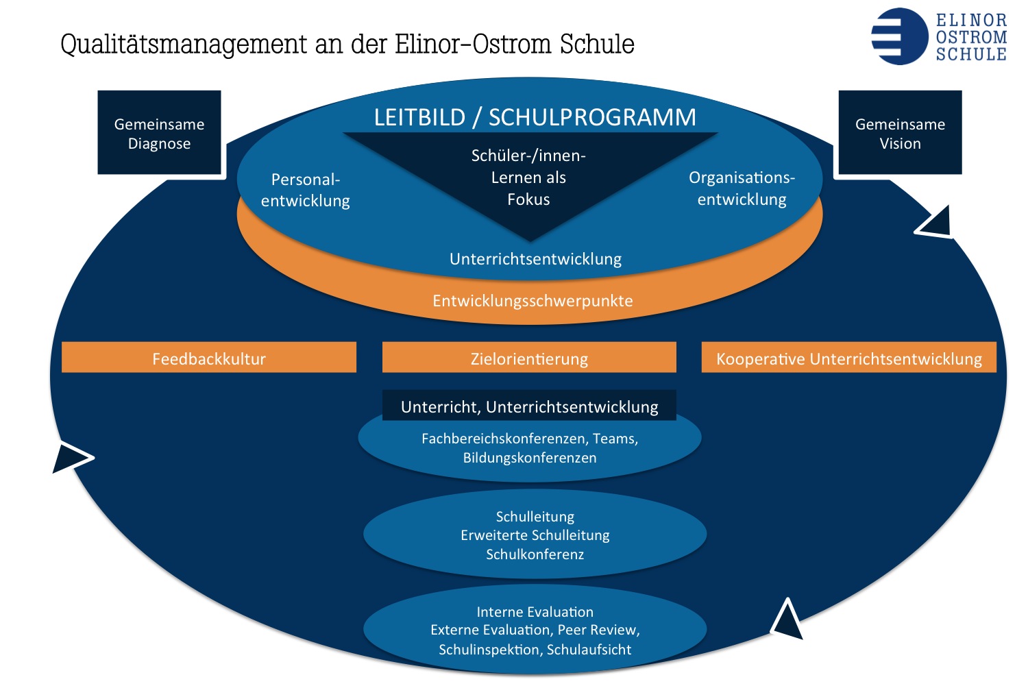 Qualitätsmanagement OSZ EOS